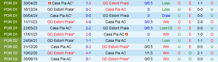 Nhận định Casa Pia vs Estoril Praia 2h15 ngày 4/10: Mang điểm về nhà - Ảnh 5