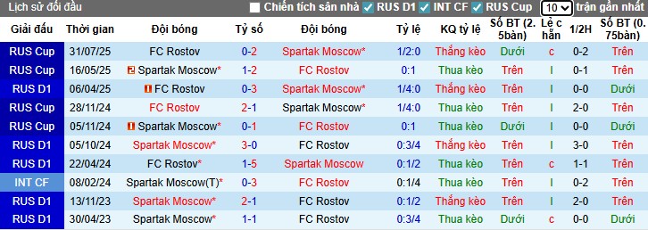 Nhận định Spartak Moscow vs Rostov, 0h45 ngày 19/09: Ca khúc khải hoàn - Ảnh 1