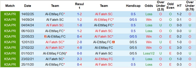 Nhận định Al Fateh vs Al-Ettifaq, 21h45 ngày 24/10: Nhấn chìm chủ nhà - Ảnh 2