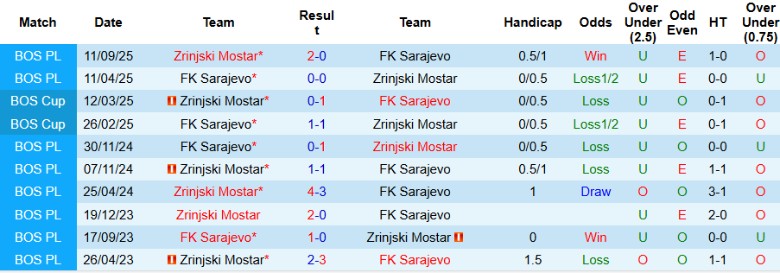 Nhận định FK Sarajevo vs Zrinjski Mostar, 23h00 ngày 6/10: Bay cao ở nhóm trên - Ảnh 2