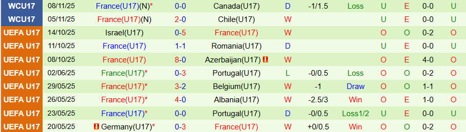 Nhận định U17 Uganda vs U17 Pháp, 19h30 ngày 10/11: Thiết lập trật tự - Ảnh 1