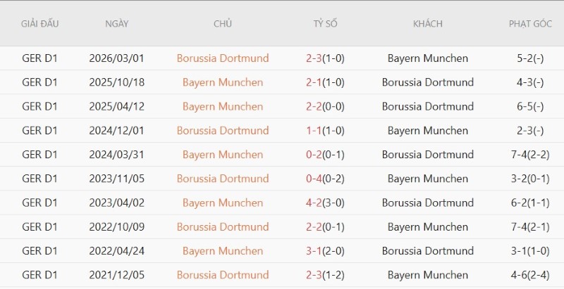 Nhật định phạt góc Dortmund vs Bayern Munich, 1h30 ngày 23/8 - Ảnh 5