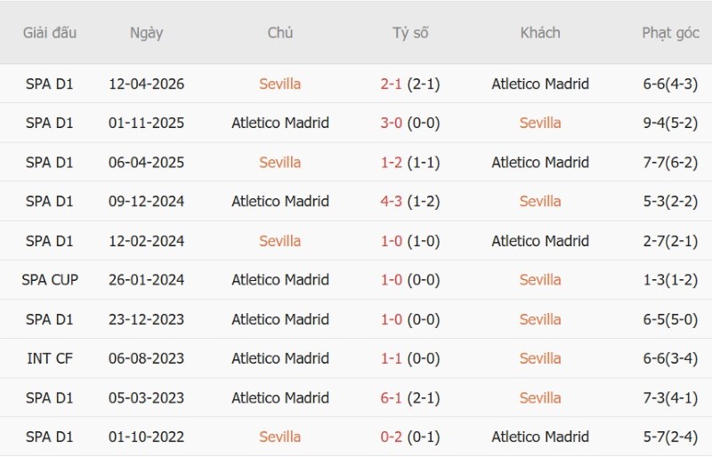 Nhật định phạt góc Sevilla vs Atletico Madrid, 2h30 ngày 30/8 - Ảnh 5