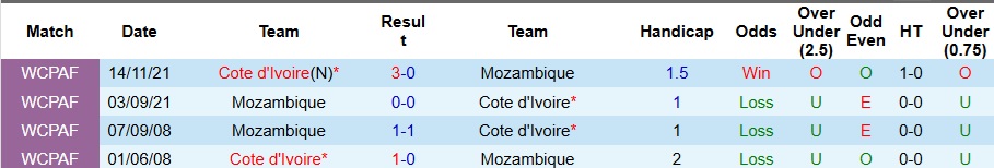 Nhận định Bờ Biển Ngà vs Mozambique 00h30 ngày 25/12: Ra quân thắng lợi - Ảnh 3