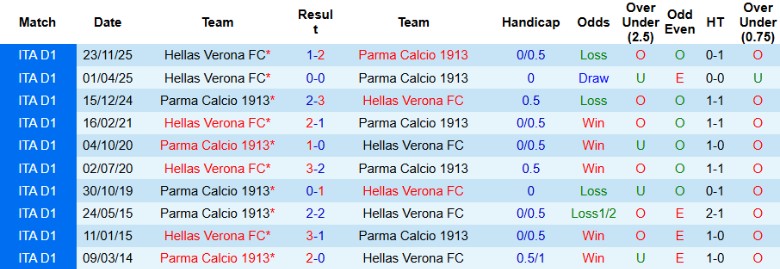 Nhận định Parma vs Hellas Verona, 21h00 ngày 15/2: Hiểm nguy cận kề - Ảnh 2