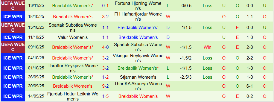 Nhận định Nữ Fortuna Hjorring vs Nữ Breidablik, 00h00 ngày 20/11: Thắng vừa đủ - Ảnh 1