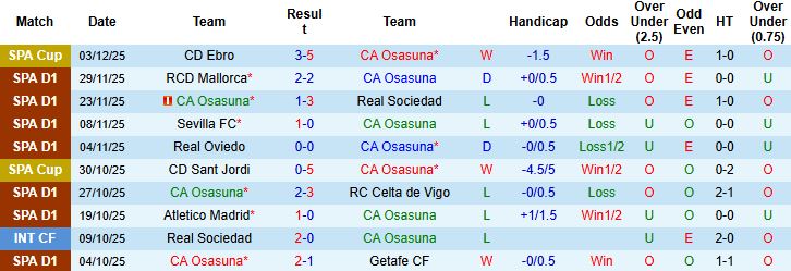 Nhận định Osasuna vs Levante 03h00 ngày 09/12: Tiếp đà hưng phấn - Ảnh 3