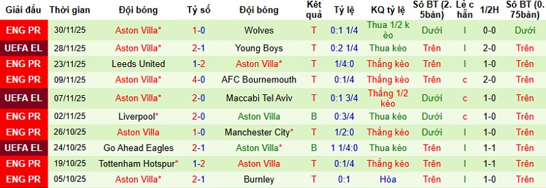 Nhận định Brighton vs Aston Villa 2h30 ngày 4/12: Giữ lại 3 điểm - Ảnh 3