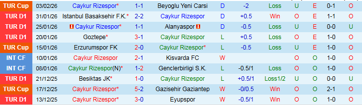 Nhận định Caykur Rizespor vs Galatasaray 21h00 ngày 8/2: Đội khách thắng dễ - Ảnh 2