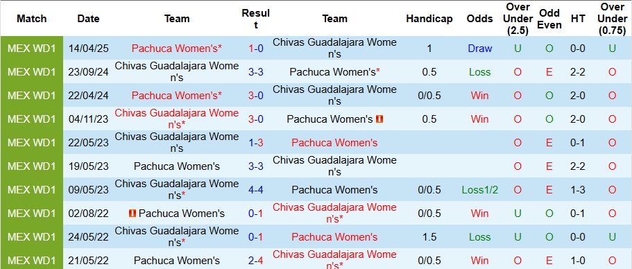 Nhận định Nữ Pachuca vs Nữ Guadalajara 8h ngày 20/10: Trả thù thành công - Ảnh 3