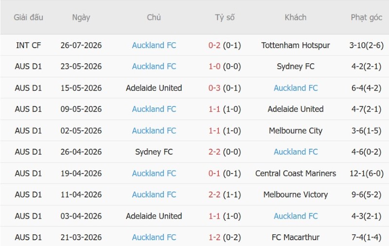 Nhật định phạt góc Al-Ahli Saudi vs Auckland FC, 1h00 ngày 27/8 - Ảnh 4