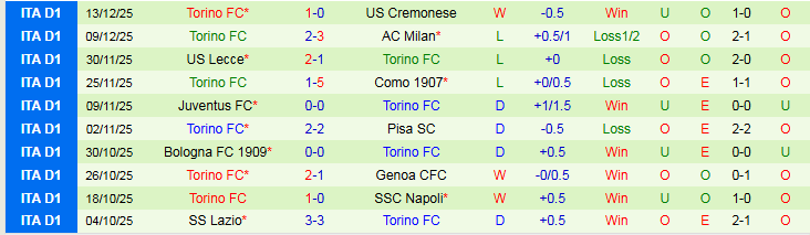 Nhận định Sassuolo vs Torino 21h00 ngày 21/12: Trắng tay trở về nhà - Ảnh 3