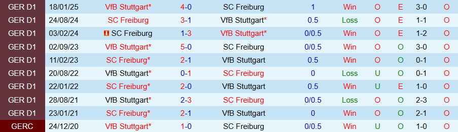 Nhận định Freiburg vs Stuttgart, 20h30 ngày 13/9: Điểm số đầu tiên - Ảnh 3