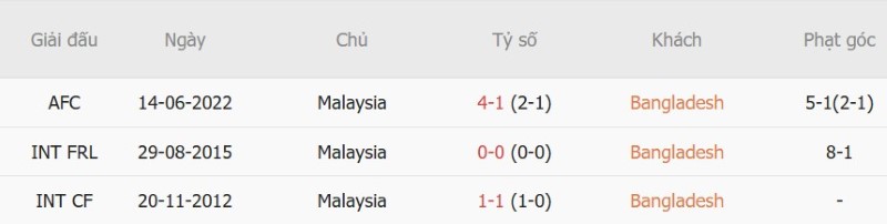 Nhật định phạt góc Bangladesh vs Malaysia, 15h00 ngày 25/9 - Ảnh 5