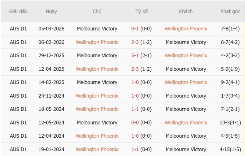 Nhật định phạt góc Wellington Phoenix vs Melbourne Victory, 09h00 ngày 18/10 - Ảnh 5