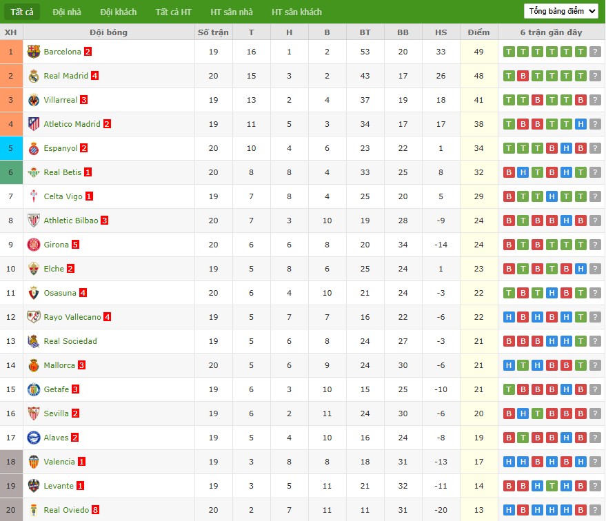 Nhật định phạt góc Real Sociedad vs Barcelona, 3h ngày 19/01 - Ảnh 7