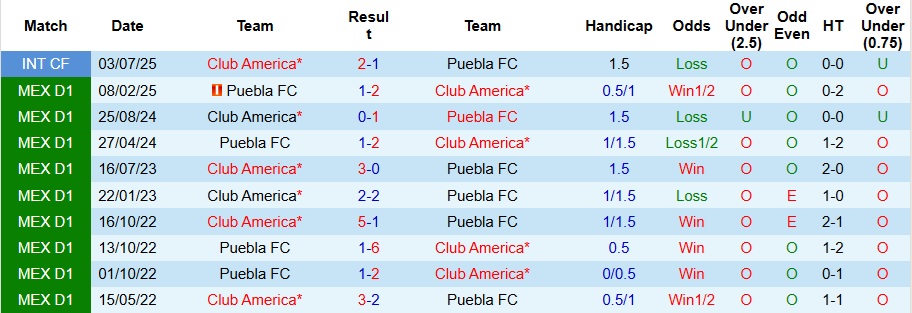 Nhận định Club America vs Puebla 8h ngày 22/10: Mở tiệc bàn thắng - Ảnh 3