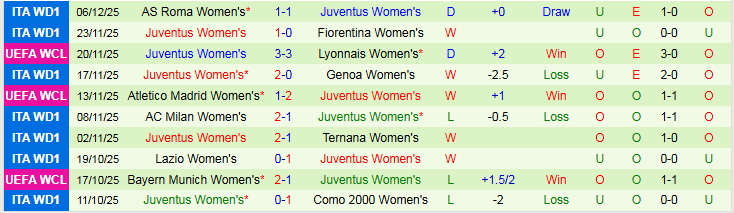 Nhận định Nữ SKN St. Polten vs Nữ Juventus 0h45 ngày 10/12: Áp sát top đầu - Ảnh 3