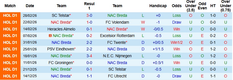 Nhận định NAC Breda vs Feyenoord 22h45 ngày 8/3: Cách biệt tối thiểu - Ảnh 3