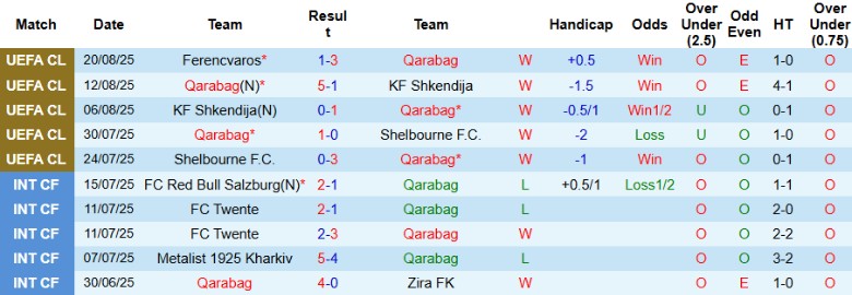 Nhận định, Soi kèo Qarabag vs Sumqayit, 22h30 ngày 22/8: Khởi đầu mỹ mãn - Ảnh 3