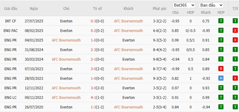 Nhật định phạt góc Bournemouth vs Everton, 2h30 ngày 03/12 - Ảnh 6