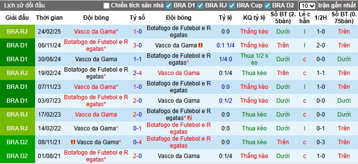 Nhận định, Soi kèo Vasco da Gama vs Botafogo, 4h30 ngày 13/07: Chiến thắng tối thiểu - Ảnh 1