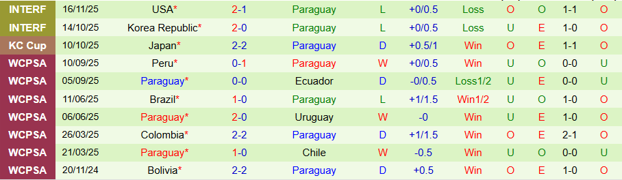 Nhận định Mexico vs Paraguay, 08h30 ngày 19/11: Tìm kiếm chiến thắng - Ảnh 1