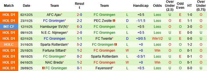 Nhận định Excelsior Rotterdam vs Groningen 02h00 ngày 06/12: Bất phân thắng bại - Ảnh 2