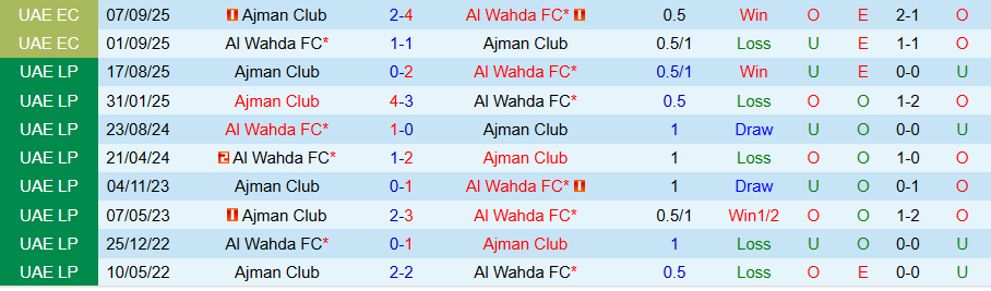 Nhận định Al Wahda vs Ajman Club, 22h00 ngày 25/2: Cửa dưới vùng lên - Ảnh 3