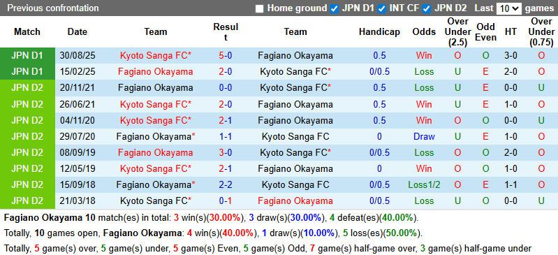 Nhận định Fagiano Okayama vs Kyoto Sanga 10h55 ngày 8/3: Xây chắc ngôi đầu bảng - Ảnh 3