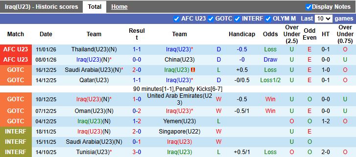 Nhận định U23 Iraq vs U23 Australia 18h30 ngày 14/1: Trận đấu sống còn - Ảnh 2