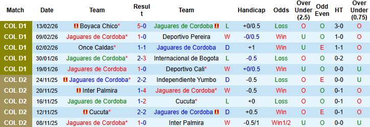 Nhận định Jaguares de Cordoba vs Independiente Santa Fe 06h00 ngày 18/02: Chủ nhà có điểm - Ảnh 3