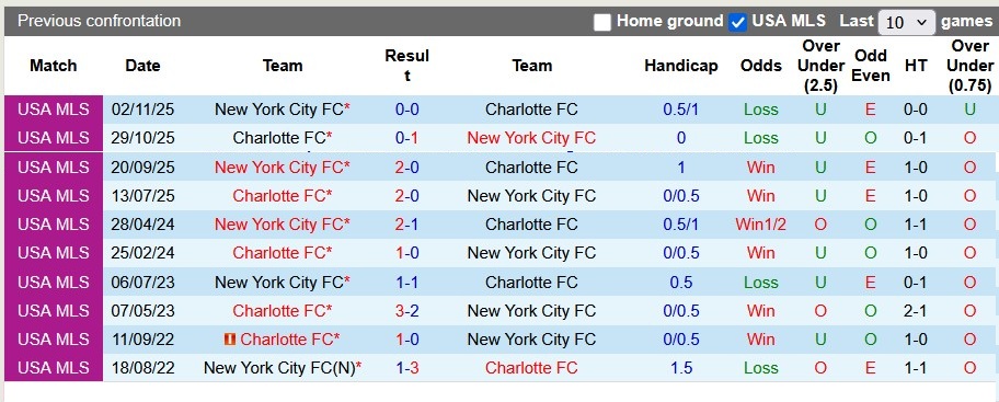 Nhận định Charlotte vs New York City 7h ngày 8/11: Thiên la địa võng - Ảnh 3