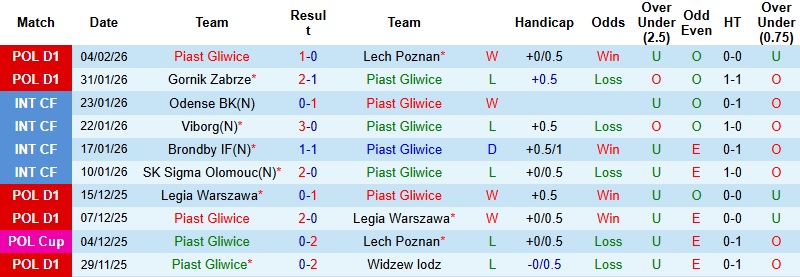 Nhận định Piast Gliwice vs Wisla Plock 1h00 ngày 10/2: Điểm tựa sân nhà - Ảnh 3