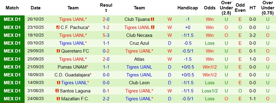 Nhận định Monterrey vs Tigres UANL 8h05 ngày 2/11: Bất phân thắng bại - Ảnh 2
