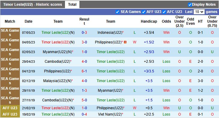 Nhận định U22 Timor Leste vs U22 Thái Lan 19h00 ngày 3/12: Thị uy sức mạnh - Ảnh 2