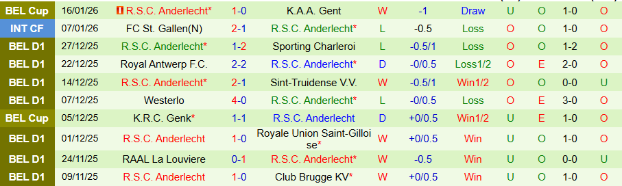 Nhận định Gent vs Anderlecht, 19h30 ngày 18/1: Chiến thắng tiếp theo - Ảnh 1