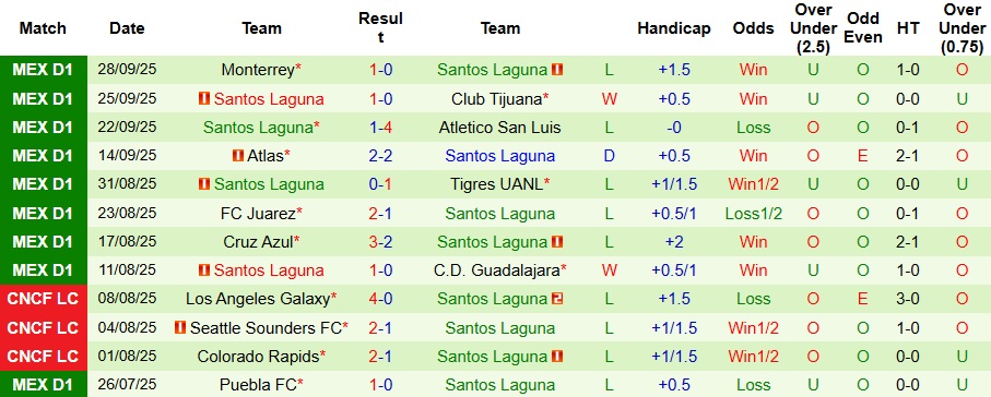 Nhận định Club America vs Santos Laguna 10h05 ngày 5/10: Gặp được kho điểm - Ảnh 2