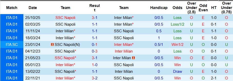 Nhận định Inter Milan vs Napoli 2h45 ngày 12/1: Xây chắc ngôi đầu bảng - Ảnh 3