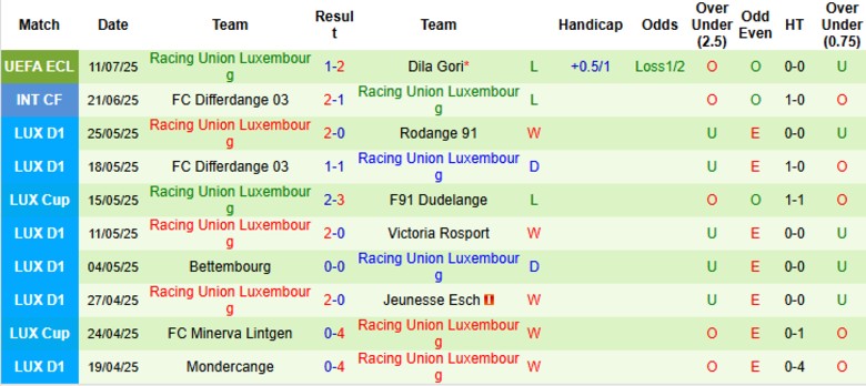 Nhận định, Soi kèo Dila Gori vs Racing Union Luxembourg, 23h00 ngày 17/7: Không chút sai lầm - Ảnh 3