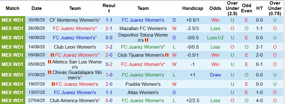 Nhận định, Soi kèo Nữ Juarez vs Nữ Pachuca 10h ngày 6/9: Thế trận khó lường - Ảnh 1