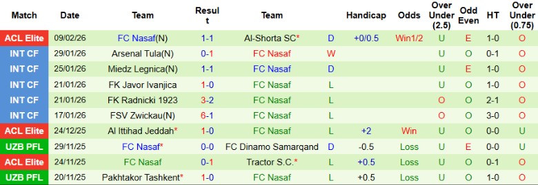 Nhận định Sharjah vs Nasaf, 23h00 ngày 16/2: Hy vọng mong manh - Ảnh 4