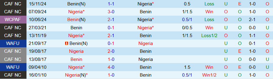 Nhận định Nigeria vs Benin, 23h00 ngày 14/10: 'Đại bàng xanh' khó thắng đậm - Ảnh 3