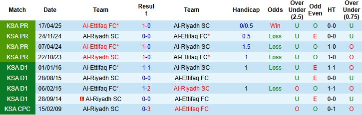 Nhận định Al-Riyadh vs Al-Ettifaq 00h30 ngày 26/12 - Ảnh 4