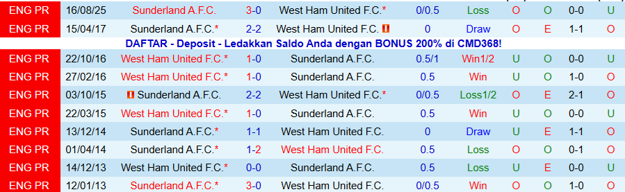 Nhận định West Ham vs Sunderland, 19h30 ngày 24/1: Chủ nhà mở tiệc - Ảnh 3