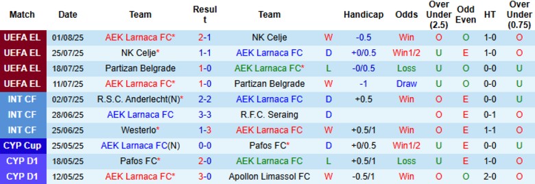 Nhận định, Soi kèo AEK Larnaca vs Legia Warszawa, 23h30 ngày 7/8: Chờ đợi lượt về - Ảnh 2