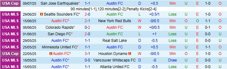 Nhận định, Soi kèo Austin FC vs New England Revolution 7h30 ngày 13/7: Niềm vui cho chủ nhà - Ảnh 2