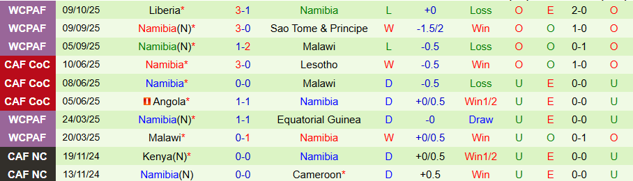 Nhận định Tunisia vs Namibia, 20h00 ngày 13/10: Tiếp đà thăng hoa - Ảnh 1
