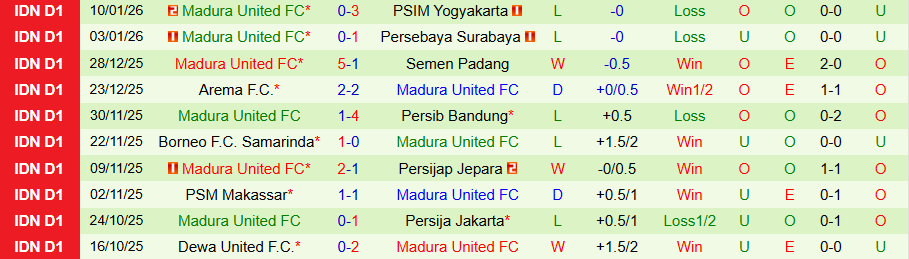 Nhận định Persija Jakarta vs Madura United, 19h00 ngày 23/1: Không dễ thắng đậm - Ảnh 1