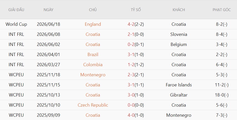 Soi thẻ phạt Croatia vs Ghana, 4h00 ngày 28/6 - Ảnh 3